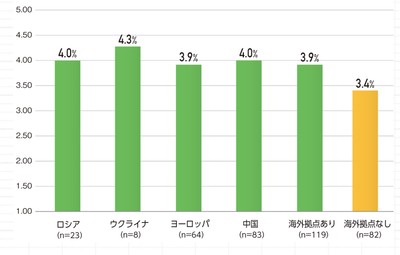 【グラフ5】