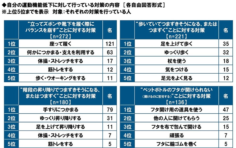 運動機能低下に対して行っている対策の内容