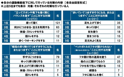 運動機能低下に対して行っている対策の内容