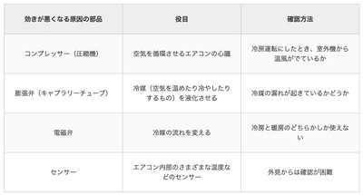 エアコンの効きに影響を及ぼす部品とその役目、確認方法