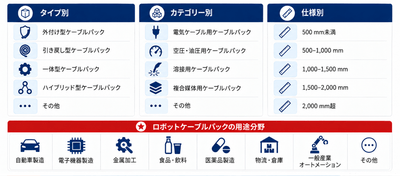 図：ロボットケーブルパックの製品分類と用途構造