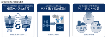 MLET.IIの3第差別化要素