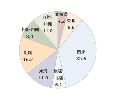 居住地域