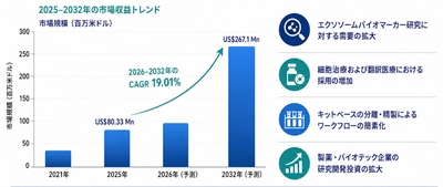エクソソーム抽出分離精製試薬キットの世界市場調査レポート:成長、収益、メーカー収入、販売、市場動向2026-2032年