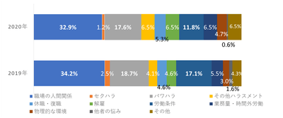 職場の悩み