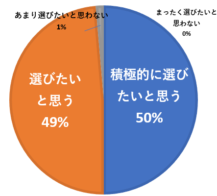 ［グラフ2］今後、住まいのリフォームや防災用品などを検討する際、「フェーズフリー」を意識して選びたいと思いますか？