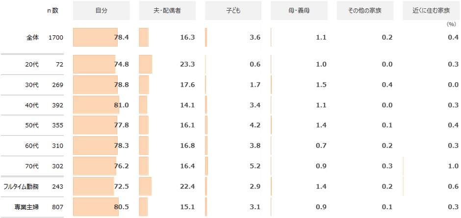 図表2-2