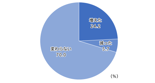 【図1】プライベートブランドの商品を購入する頻度 (単一回答・n=697)