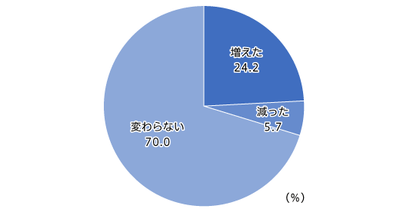【図1】プライベートブランドの商品を購入する頻度 (単一回答・n=697)