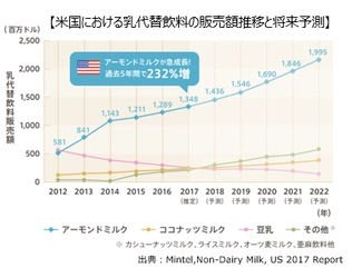 海外で人気のアーモンドミルクが 日本でも植物性ミルクの定番に！？ 各メーカー新商品が続々登場！
