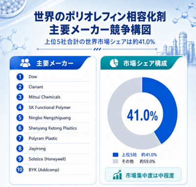 图.  世界のポリオレフィン系相溶化剤市場トップ10メーカーランキングおよび市場シェア