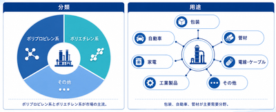 出典：YHResearch 化学・材料研究センター