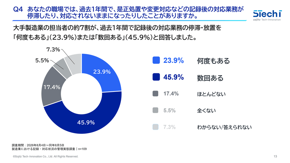 1.69.8%が、記録後対応の停滞・放置を経験