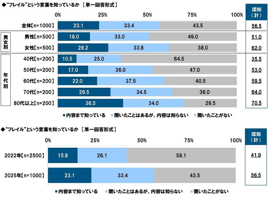 “フレイル”という言葉を知っているか