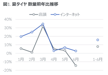 2022年上半期 タイヤ・エンジンオイル・自動車用バッテリーの販売動向