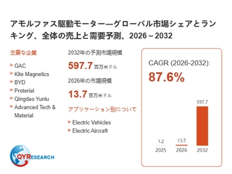 アモルファス駆動モーター業界動向：2026年の市場規模は13.7百万米ドル見込み