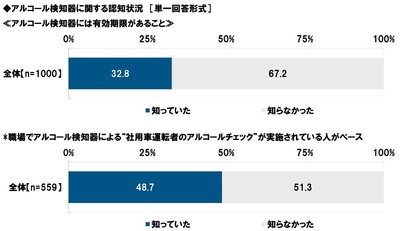 アルコール検知器に関する認知状況（1）