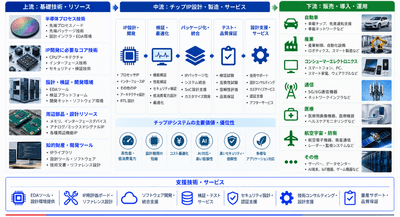 図.   チップIP|産業チェーン