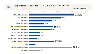利用しているSaaSのジャンル