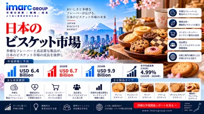 日本のビスケット市場調査レポート：2034年までに99億米ドル規模へ、年平均成長率（CAGR）4.99%で成長 | IMARCグループ