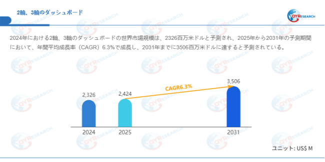 上記データはQYResearchのレポートに基づいています：「2輪、3輪のダッシュボード―グローバル市場シェアとランキング、全体の売上と需要予測、2026～2032」。Email：japan@qyresearch.com