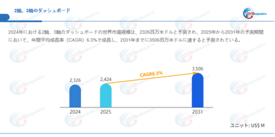 上記データはQYResearchのレポートに基づいています：「2輪、3輪のダッシュボード―グローバル市場シェアとランキング、全体の売上と需要予測、2026～2032」。Email：japan@qyresearch.com