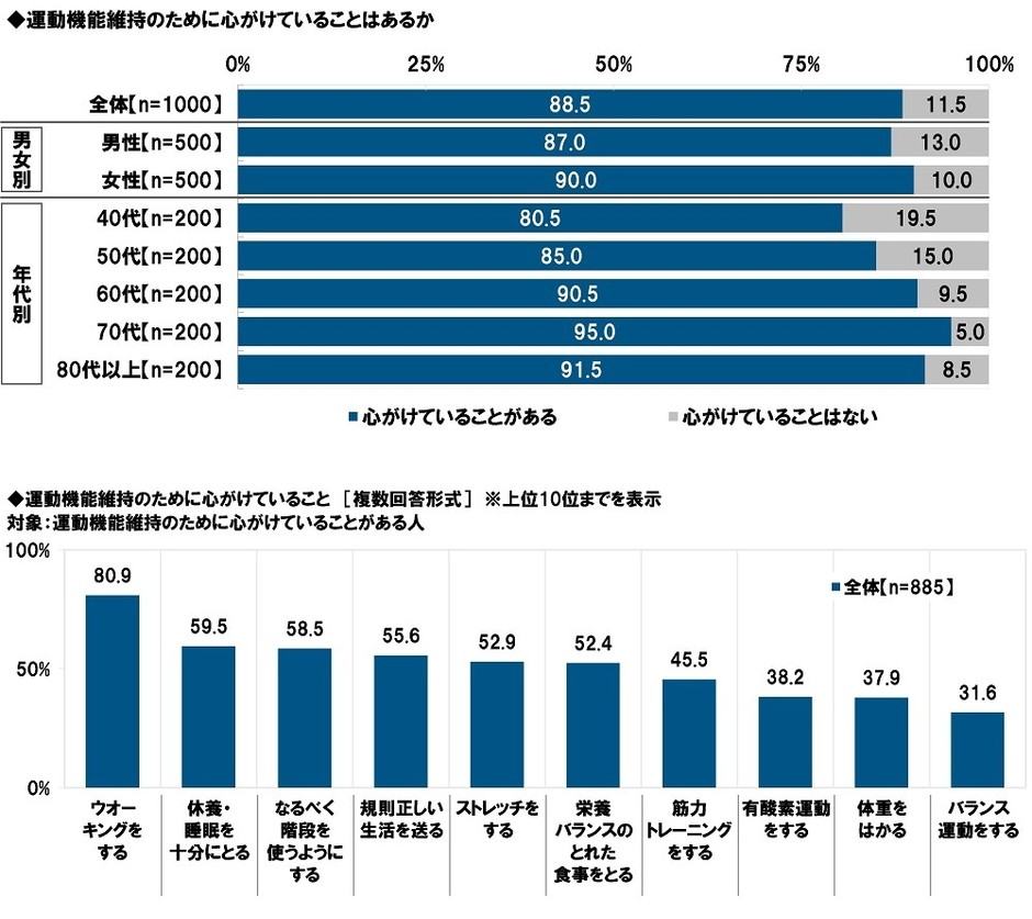 運動機能維持のために心がけていることはあるか/心がけていること