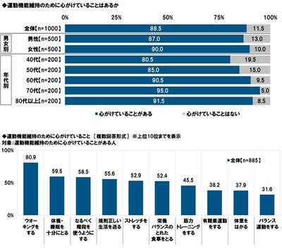 運動機能維持のために心がけていることはあるか/心がけていること