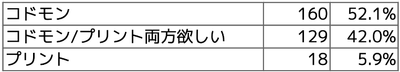 Q2 おたよりは、どの方法が確認しやすいですか？