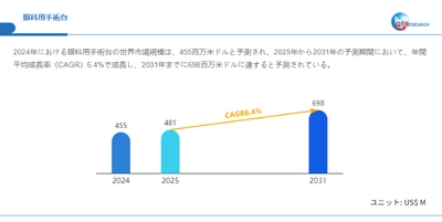 眼科用手術台の世界調査レポート：2031年には698百万米ドルに達する見込み