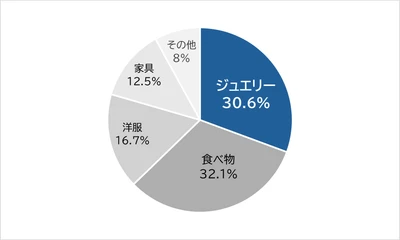 入学・新生活シーズンなど、新たな門出を祝うシーズンが到来 春の新生活ギフトに嬉しいジュエリーNO.1は？