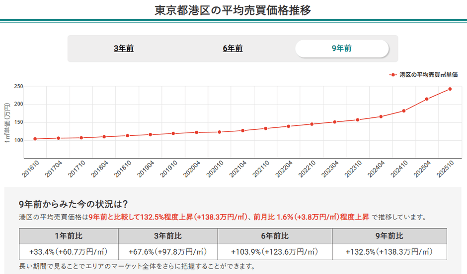 東京都港区の平均売買価格推移（マンションナビ）