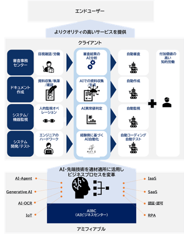 AIBCが目指す姿