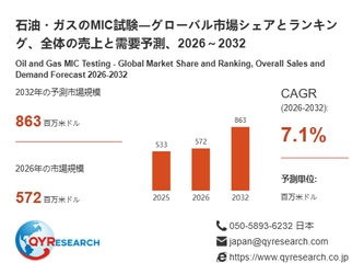 【最新予測】石油・ガスのMIC試験市場規模、2026年に863百万米ドルへ｜年平均成長率7.1%で推移予測