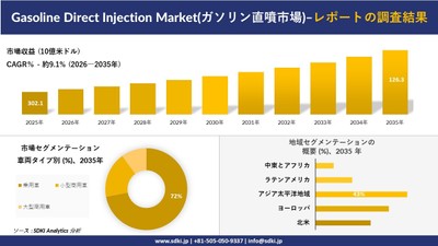 ガソリン直噴市場の市場規模推移と地域別セグメンテーション