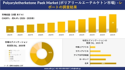 Polyaryletherketone Paek Market (ポリアリールエーテルケトン市場) 傾向、需要、成長分析、および2026－2035年の予測