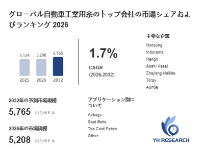 上記の図表／データは、YHResearchの最新レポート「グローバル自動車工業用糸のトップ会社の市場シェアおよびランキング 2026」から引用されています。