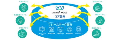 ＪＦＥシステムズ、データ連携ツール「ASTERIA Warp」の 開発者・運用者向けフレームワークを自社開発・販売開始