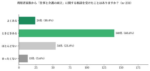 現役ケアマネジャーに調査を実施　 71.0％が家族から「仕事と介護の両立」の相談を受けるも、 企業制度の把握は2.2％