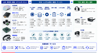 図.   パンケーキ型光学ヘッドマウントディスプレイ|産業チェーン