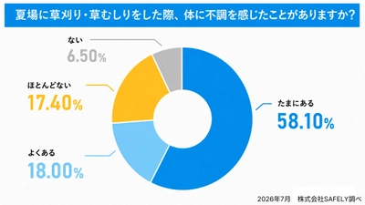 自宅の草刈り・草むしり経験者1,000人に 夏の草刈り・庭の手入れに関する実態調査を実施