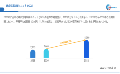 上記データは、QYResearch報告書「統合充電制御ユニット (ICCU)―グローバル市場シェアとランキング、全体の売上と需要予測、2026~2032」に基づく