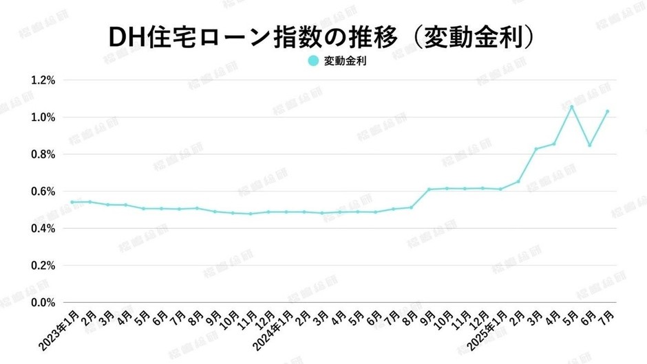 出典:ホームローンドクター(株)