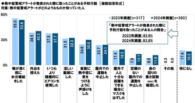 熱中症警戒アラートが発表された際に取ったことがある予防行動