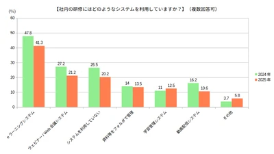 『社内研修のIT化』に関するアンケートの統計結果を公表　 『eラーニングシステム』未導入の理由は 『導入コストが高い』が42.0％との結果