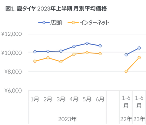 2023年上半期 タイヤ・エンジンオイル・自動車用バッテリーの販売動向
