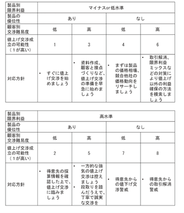 顧客別パターン別8つの対応方針