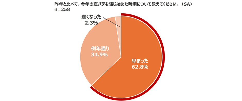 グラフ3