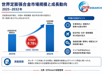 世界の定膨張合金市場規模：産業調査、トップメーカー、ランキング、機会分析2026