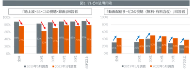 テレビの購入者動向